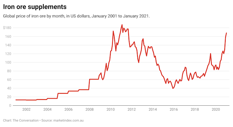 Graph of price of iron ore by month, in US dollars, January 2001 to January 2021.