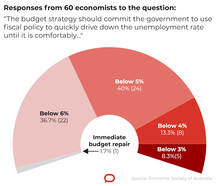 Exclusive. Top economists back budget push for an unemployment rate beginning with '4'