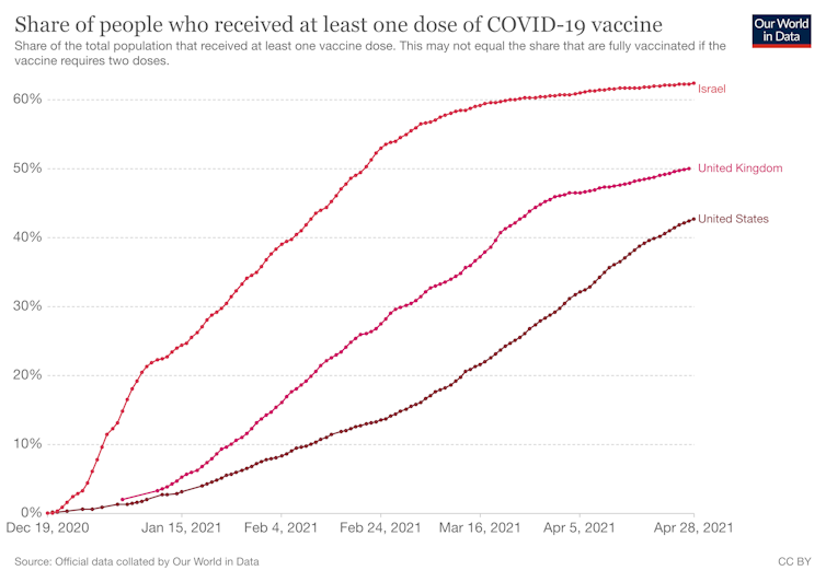 Graph showing three curves which are all rising from zero to 42%, 50% and 60% between December 19th, 2020, and April 28th, 2021