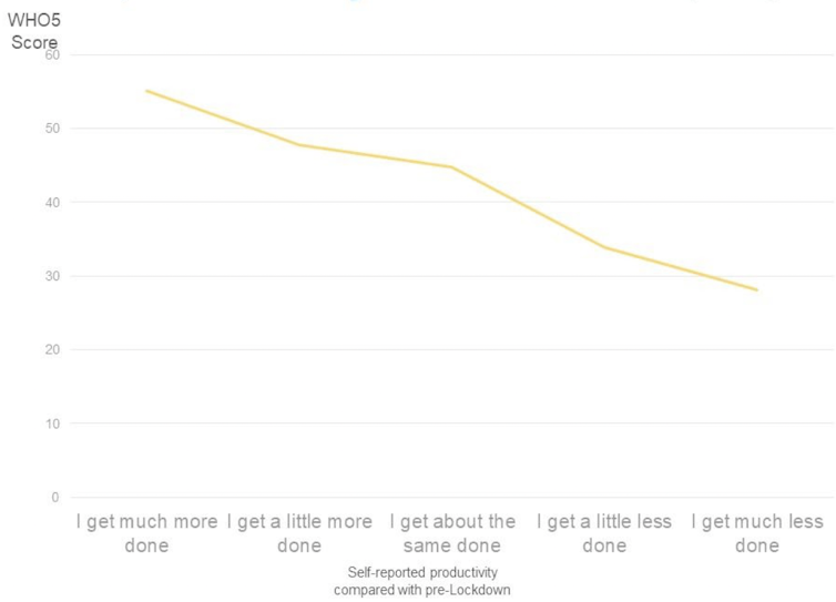 Graph measuring relationship between mental health and productivity