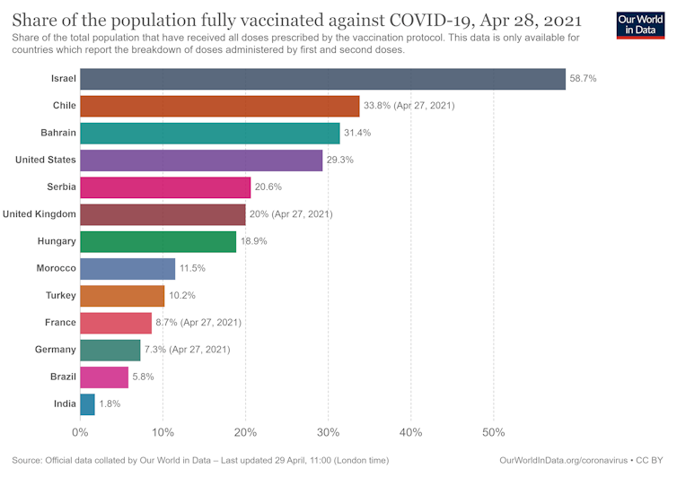 Vaccination rates by country