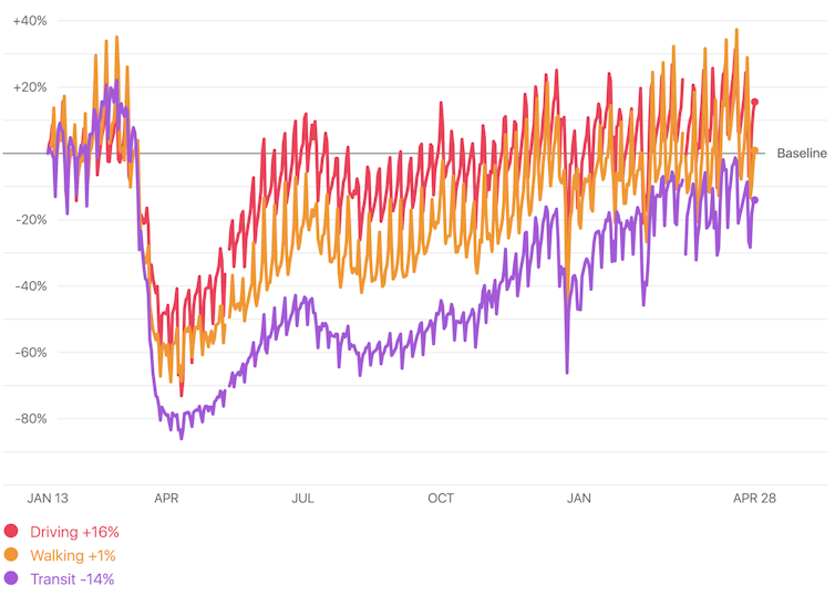 chart showing levels of driving, walking and public transport use from January 2020 to April 2021