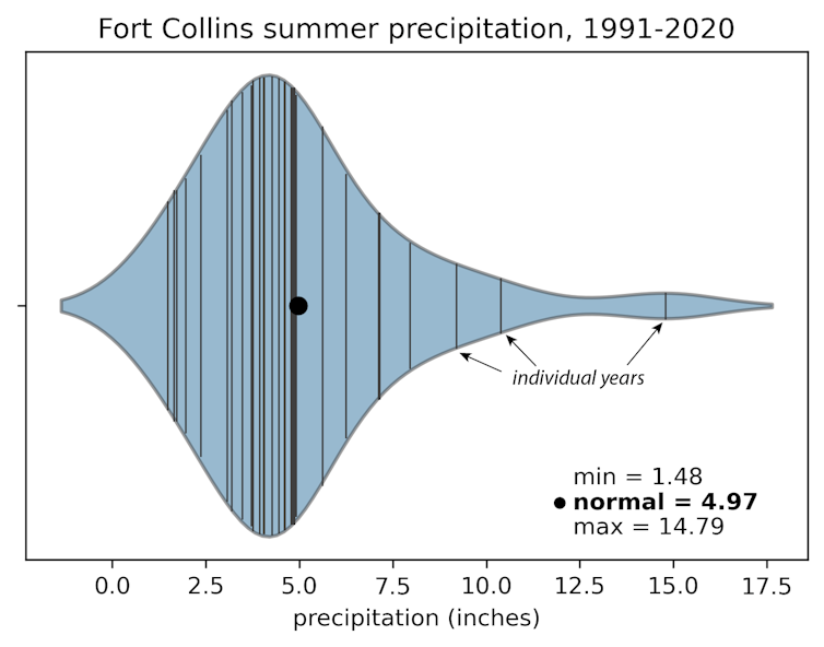 Average summer precipitation in Fort Collins, Colorado, can vary by a factor of 10 from year to year.