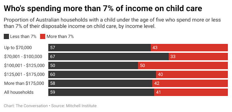 An extra $1.7 billion for child care will help some. It won't improve affordability for most