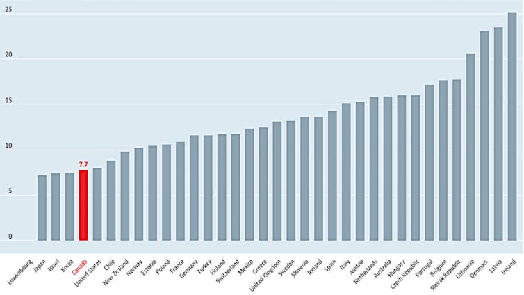 Bar graph showing number of doctors trained per capita internationally.