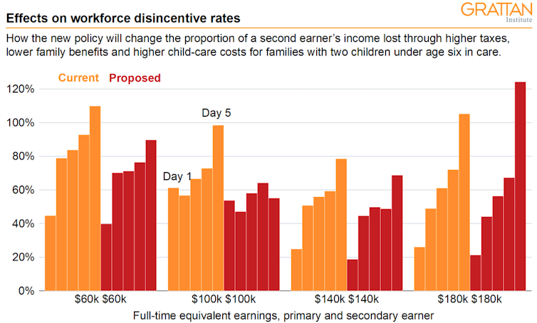The Coalition's child-care subsidy plan: how it works, and what it means for families and the economy