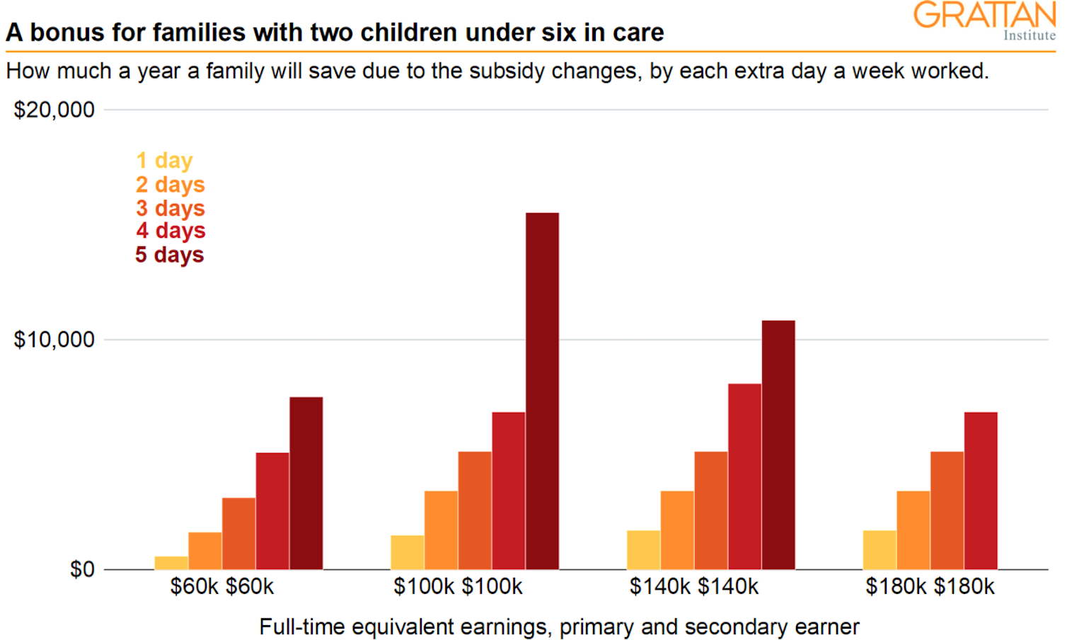 How the new childcare subsidy plan works and what it means for families