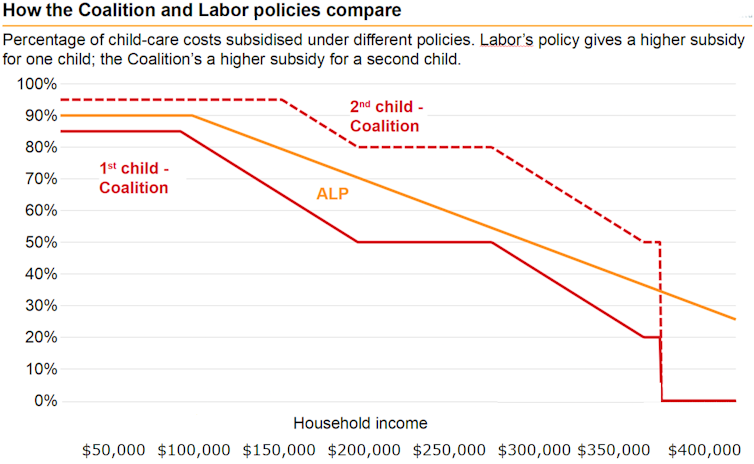 The Coalition's child-care subsidy plan: how it works, and what it means for families and the economy