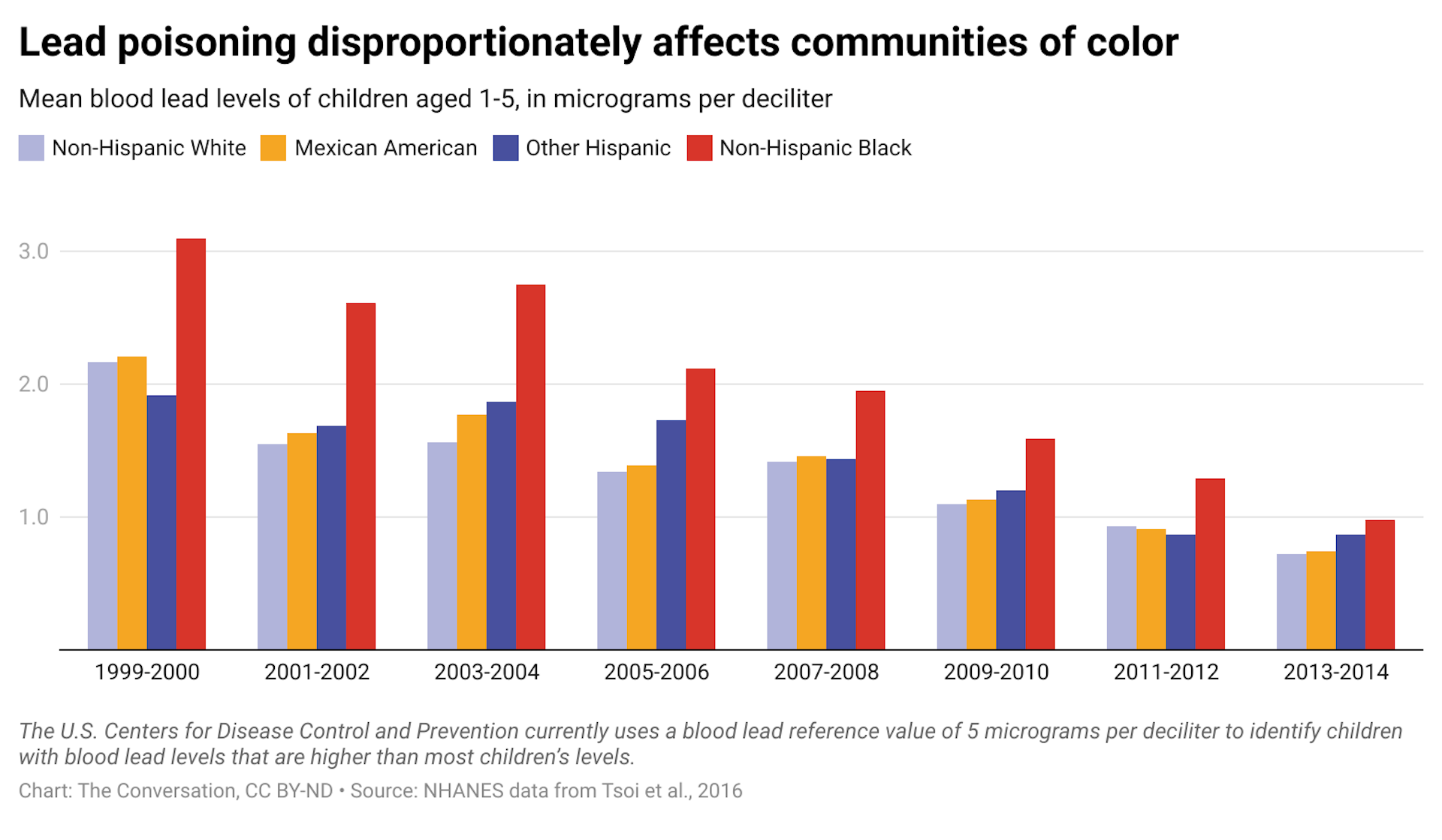 A bar graph showing the mean blood levels of children aged 1-5 in four different communities.