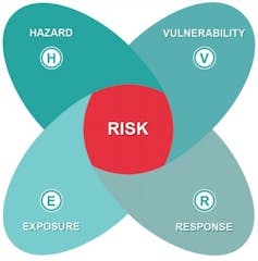 An infographic showing how climate hazard, vulnerability, exposure and response to climate change interact to generate risk.