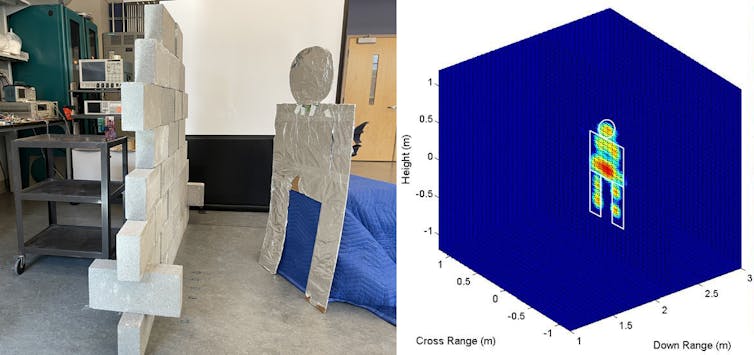 On the left, a laboratory set up showing a cinderblock wall and a foil-covered cardboard silhouette of a person, and, on the right, a radar image showing a corresponding silhouette in a three-dimensional space