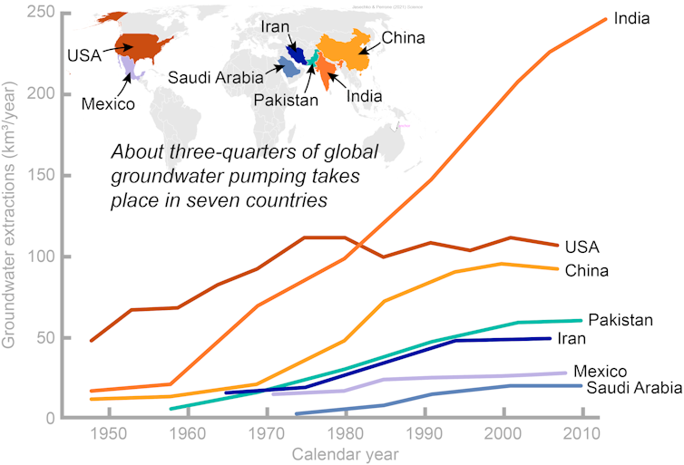 Cerca de 75% do bombeamento global de águas subterrâneas ocorre na Índia, Estados Unidos, China, Paquistão, Irã, México e Arábia Saudita.