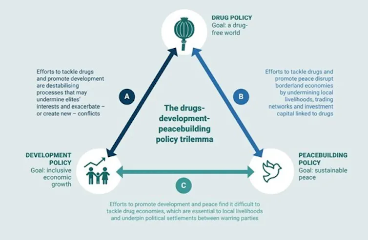 Graphic showing the three-sided 'trilemma' facing agencies trying to combat drugs while at the same time ensuring development and security.