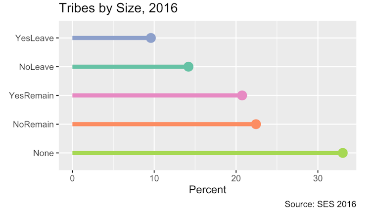 Size of Scotland's Four Constitutional Tribes, 2016