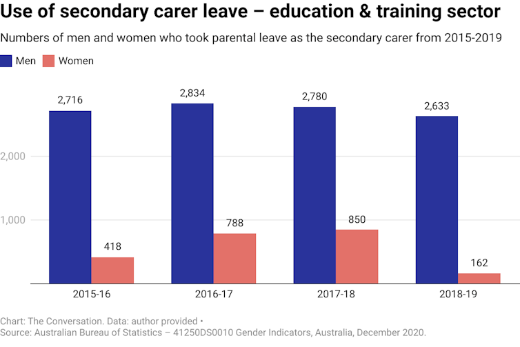 Chart showing numbers of men and women who took secondary carers parental level in the years 2015-2019