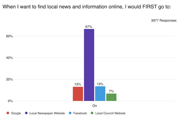 Print isn't dead: major survey reveals local newspapers vastly preferred over Google among country news consumers
