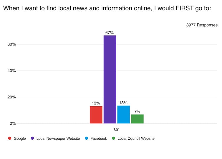major survey reveals local newspapers vastly preferred over Google among country news consumers