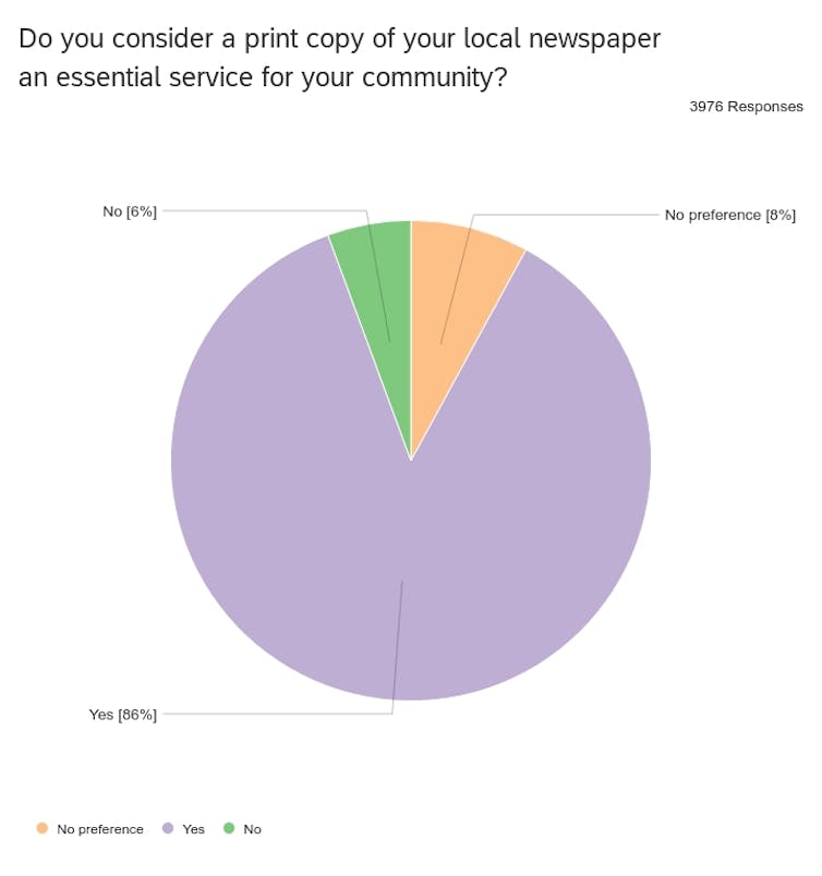 Print isn't dead: major survey reveals local newspapers vastly preferred over Google among country news consumers