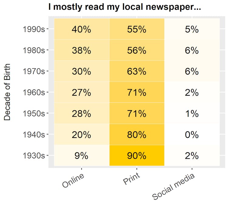 major survey reveals local newspapers vastly preferred over Google among country news consumers