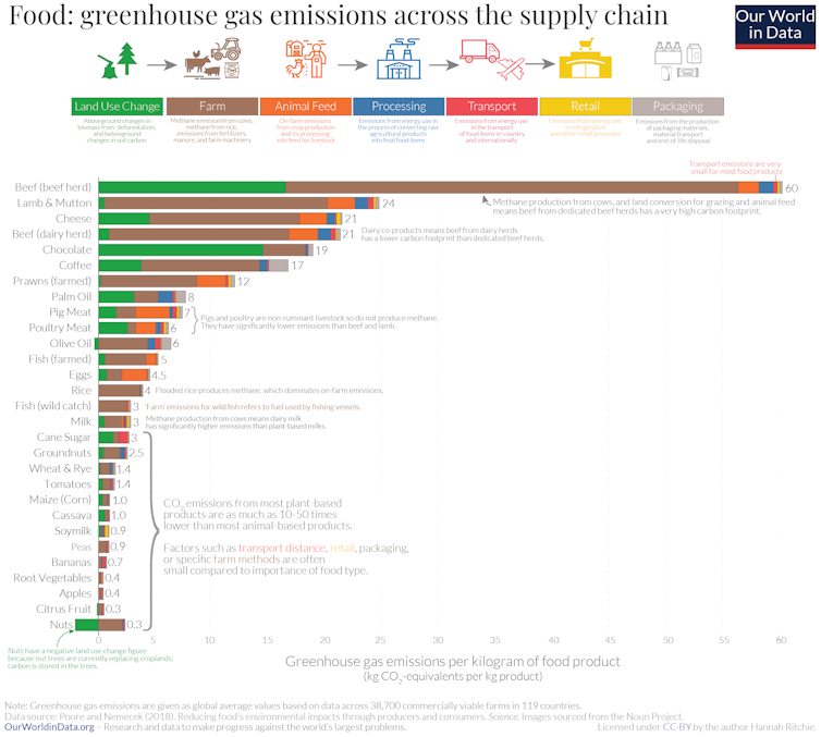 Chart showing greenhouse gas emissions for various foods
