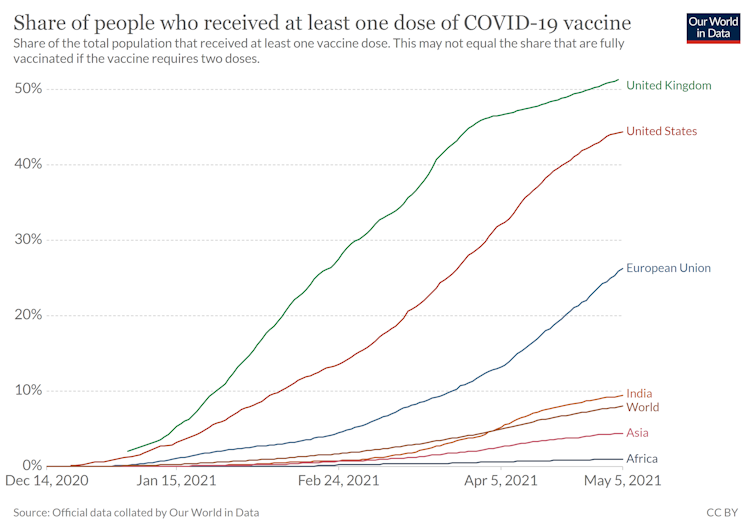 Graph showing vaccine coverage in the UK, US, the EU, India, Asia and Africa.