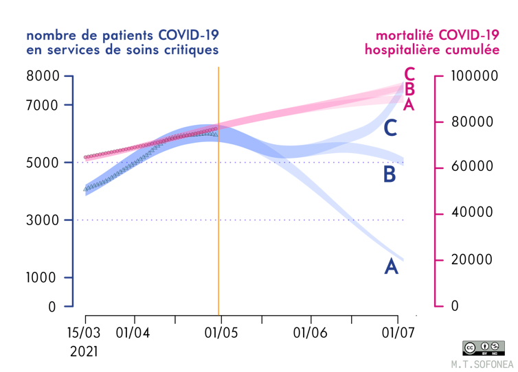 Graphique des projections de l’épidémie en France suite à la troisième levée de confinement.