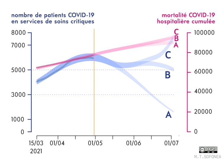 Graphique des projections de l’épidémie en France suite à la troisième levée de confinement.