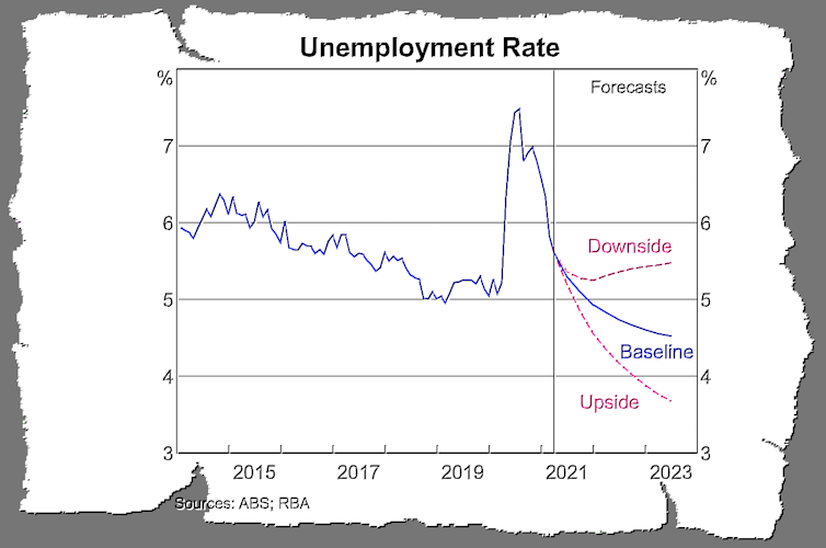 Vital Signs. The RBA wants to cut unemployment, and nothing — not even soaring home prices — will stand in its way