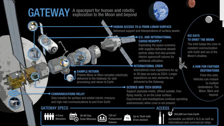 Image of the Lunar Gateway.