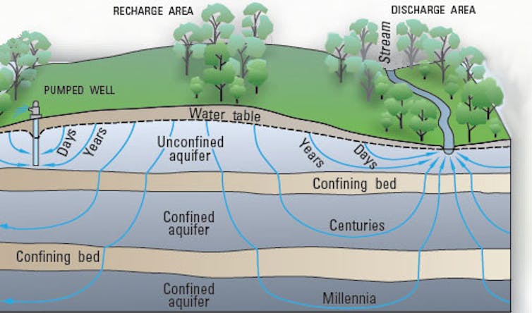 Pumping can remove groundwater from underground faster than it recharges.