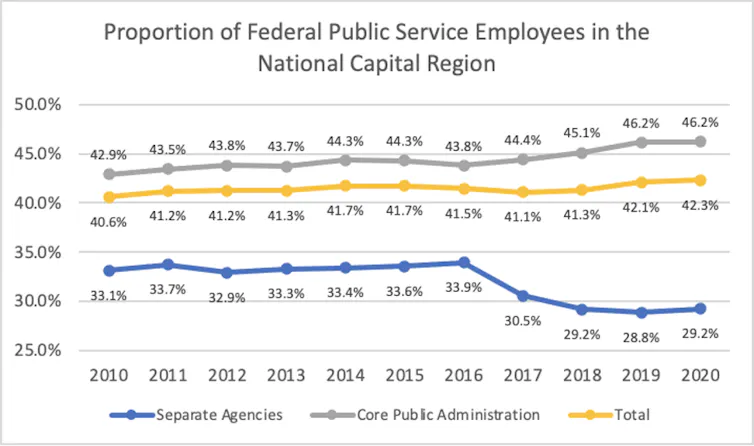 graph shows the number of federal public service jobs in the capital region