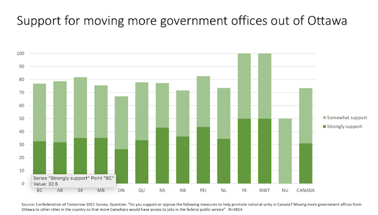 A graph shows support for moving federal public service jobs out of the Ottawa area.