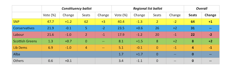 A table showing how the Scottish parliament vote panned out.