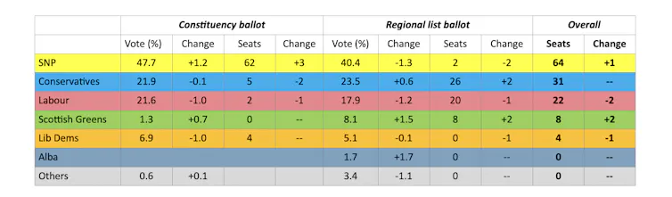 A table showing how the Scottish parliament vote panned out.