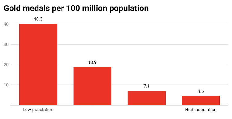 Dollar for dollar, the winning nations at the Olympic Games seem to be the poorest