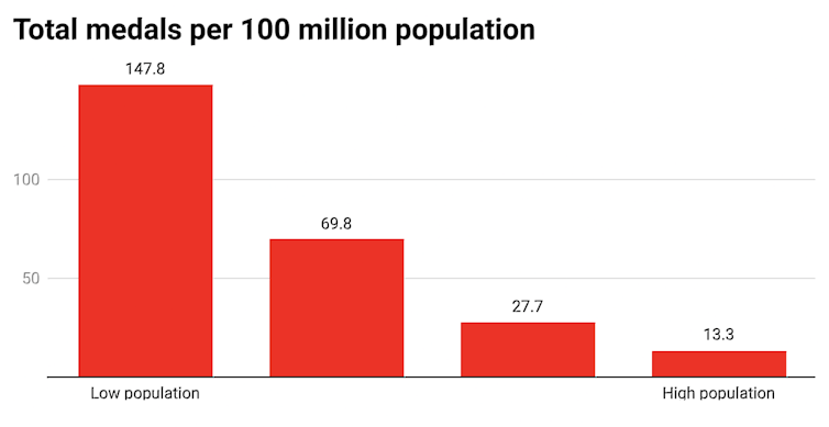 Dollar for dollar, the winning nations at the Olympic Games seem to be the poorest