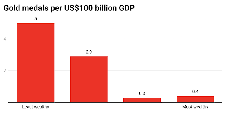 Dollar for dollar, the winning nations at the Olympic Games seem to be the poorest