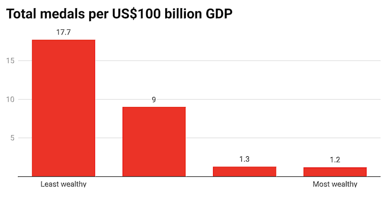 Dollar for dollar, the winning nations at the Olympic Games seem to be the poorest