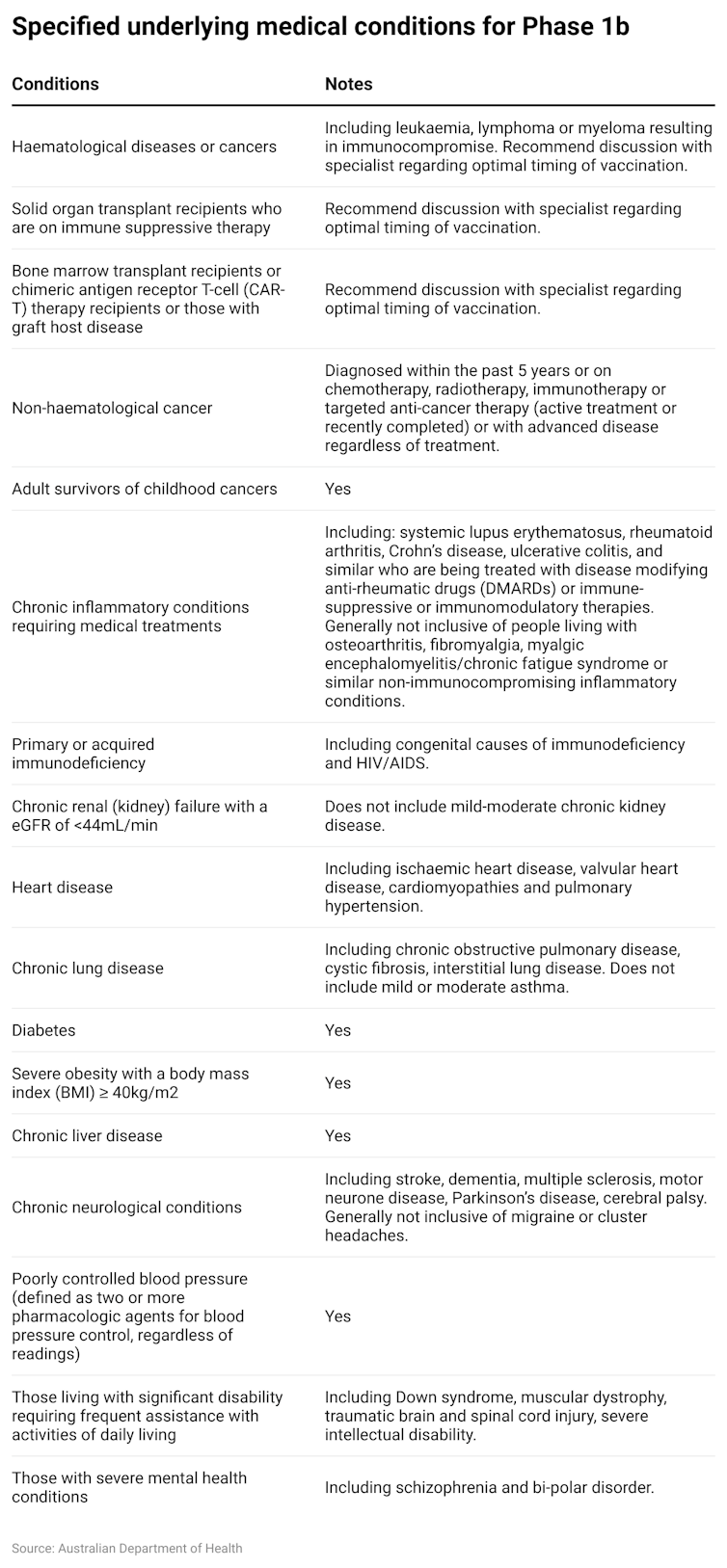 Specified underlying medical conditions for Phase 1b.