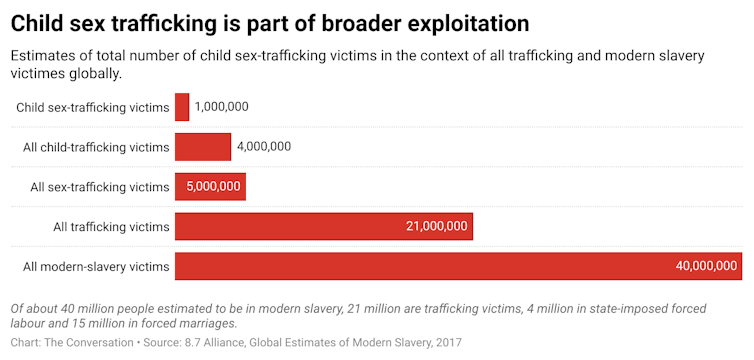 Child sex trafficking numbers in context of all trafficking and modern slavery estimates.