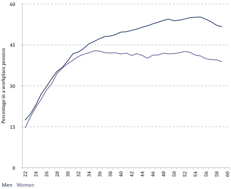 Graph showing more men than women have workplace pensions after age 30 (explained above)