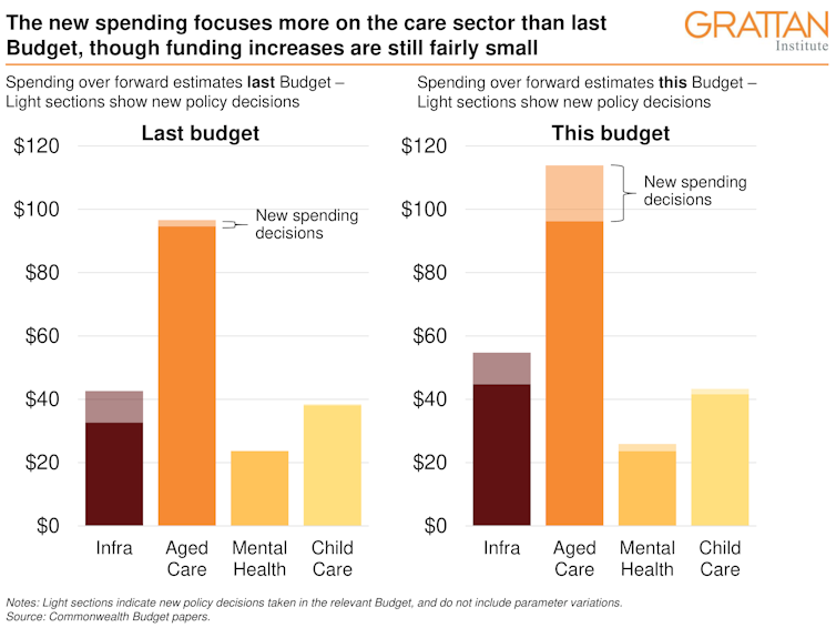 budget pivots to women and care