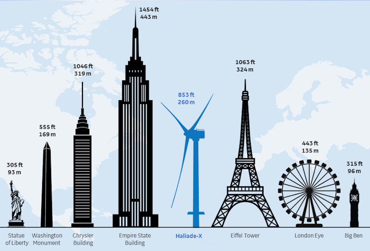 插图将风力涡轮机一侧与著名建筑进行了比较。它比华盛顿纪念碑还要高，略低于埃菲尔铁塔