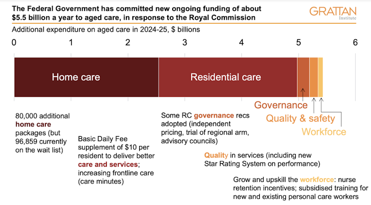 Budget package doesn't guarantee aged-care residents will get better care