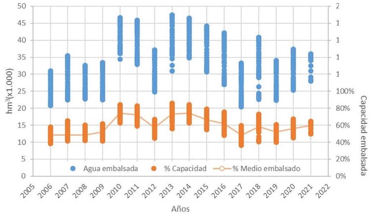 Evolución de las aguas embalsadas