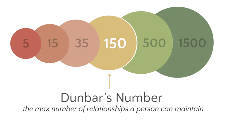 Penelitian Dunbar