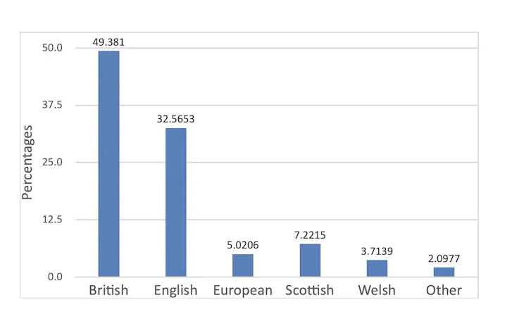 A graph showing that British people are significantly more likely to see themselves as British than European.