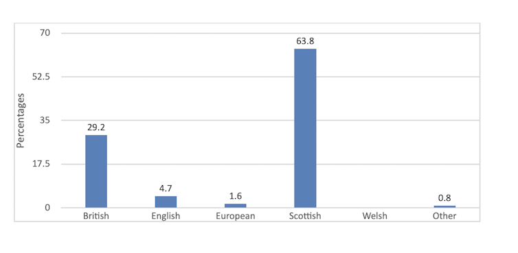 A graph showing that only people who identify as Scottish are particularly positive towards holding a second referendum.