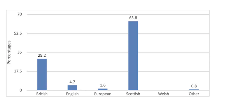 A graph showing that only people who identify as Scottish are particularly positive towards holding a second referendum.