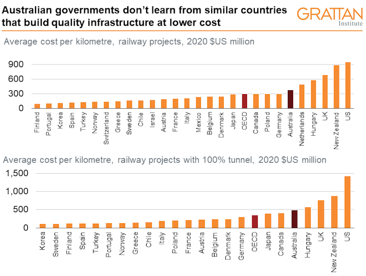 Chart showing average costs per kilometre of railway infrastructure by country